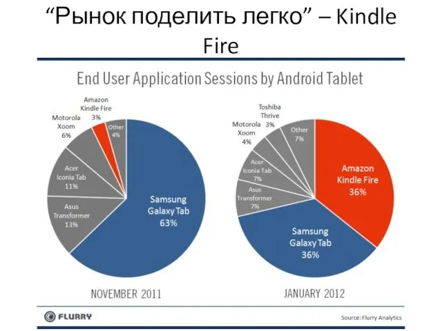 “Рынок поделить легко” – Kindle Fire