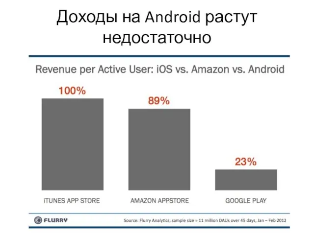 Доходы на Android растут недостаточно