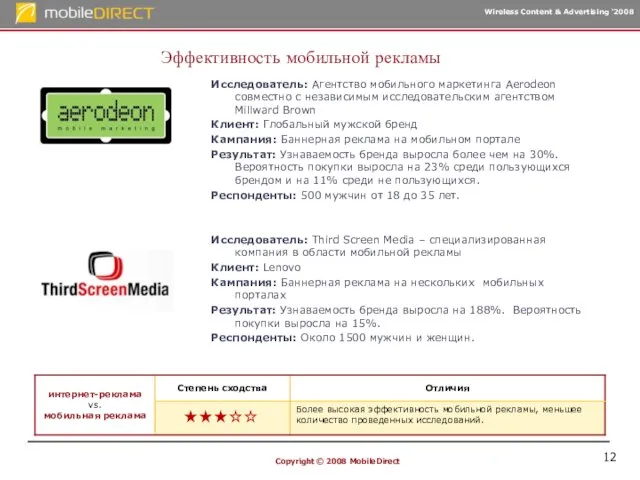 Copyright © 2008 MobileDirect Эффективность мобильной рекламы Исследователь: Агентство мобильного маркетинга Aerodeon