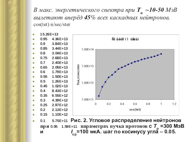 В макс. энергетического спектра при Tn ~10-50 МэВ вылетают вперёд 45% всех