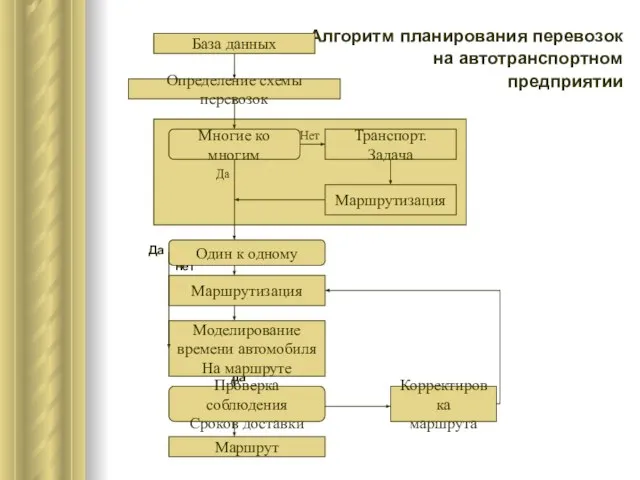 Алгоритм планирования перевозок на автотранспортном предприятии Да нет да нет База данных