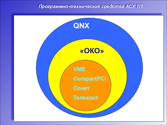Программно-технические средства АСУ ТП QNX «ОКО» VME CompactPCI Сонет Телеконт