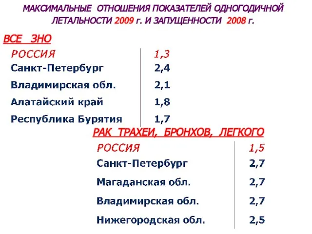 МАКСИМАЛЬНЫЕ ОТНОШЕНИЯ ПОКАЗАТЕЛЕЙ ОДНОГОДИЧНОЙ ЛЕТАЛЬНОСТИ 2009 г. И ЗАПУЩЕННОСТИ 2008 г. РАК