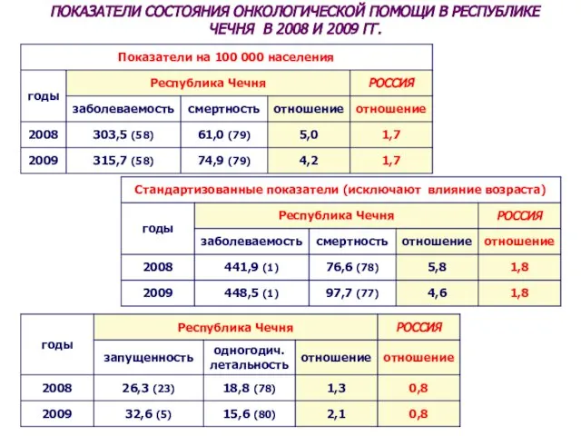 ПОКАЗАТЕЛИ СОСТОЯНИЯ ОНКОЛОГИЧЕСКОЙ ПОМОЩИ В РЕСПУБЛИКЕ ЧЕЧНЯ В 2008 И 2009 ГГ.