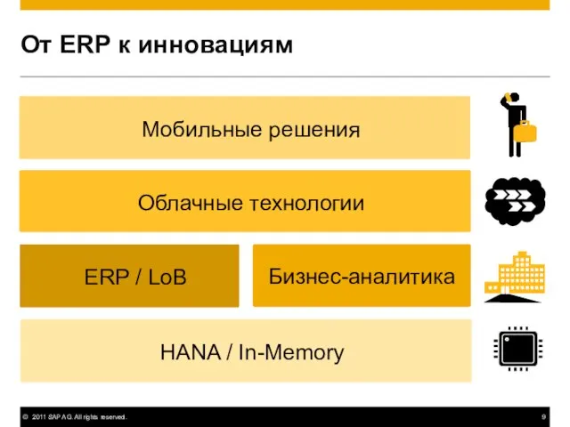 От ERP к инновациям ERP / LoB Бизнес-аналитика Мобильные решения HANA / In-Memory