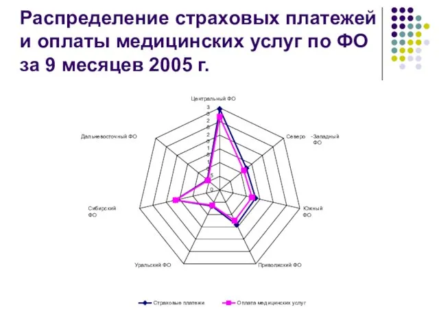 Распределение страховых платежей и оплаты медицинских услуг по ФО за 9 месяцев