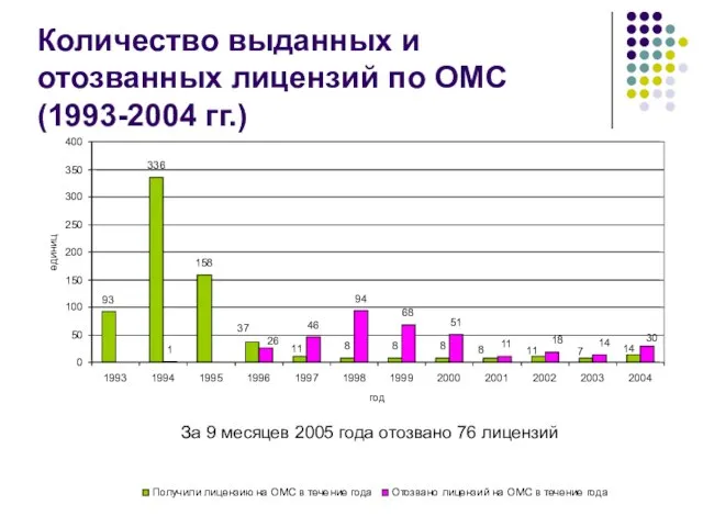 Количество выданных и отозванных лицензий по ОМС (1993-2004 гг.) год Получили лицензию