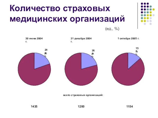 Количество страховых медицинских организаций 30 июня 2004 г. 282 20% 31 декабря