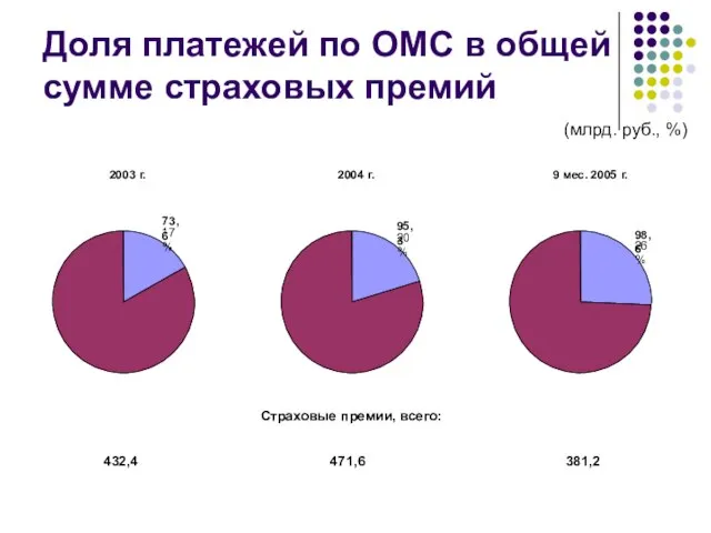 Доля платежей по ОМС в общей сумме страховых премий 2003 г. 73,6