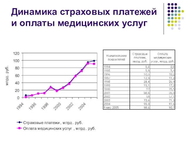 Динамика страховых платежей и оплаты медицинских услуг