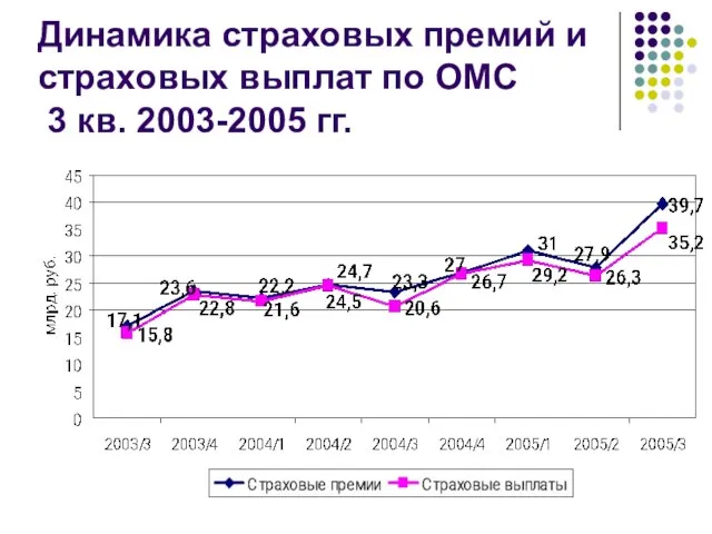 Динамика страховых премий и страховых выплат по ОМС 3 кв. 2003-2005 гг.