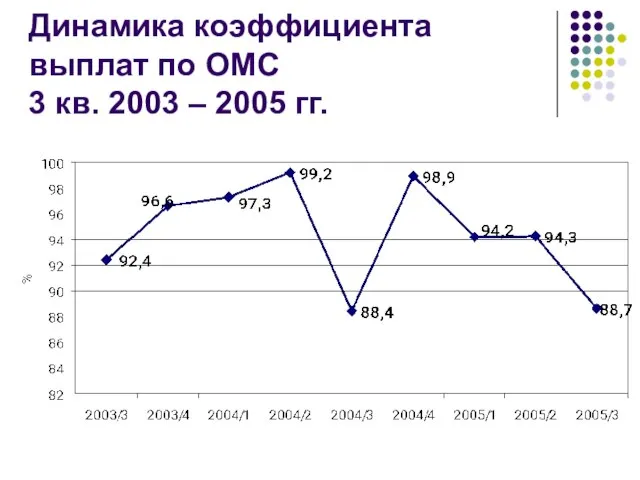 Динамика коэффициента выплат по ОМС 3 кв. 2003 – 2005 гг.