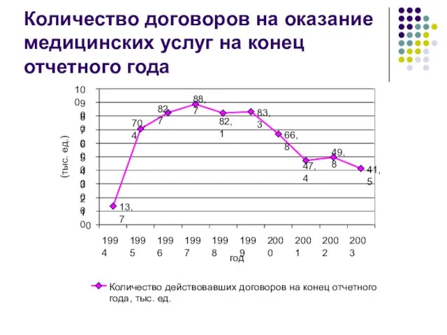 Количество договоров на оказание медицинских услуг на конец отчетного года