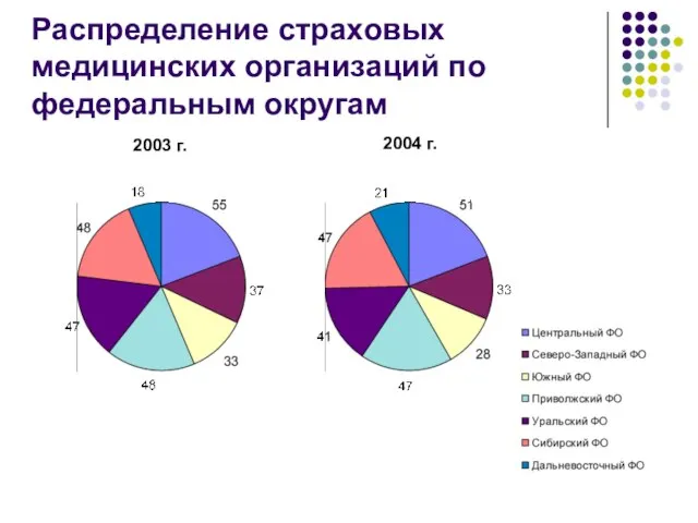 Распределение страховых медицинских организаций по федеральным округам 2003 г. 2004 г.