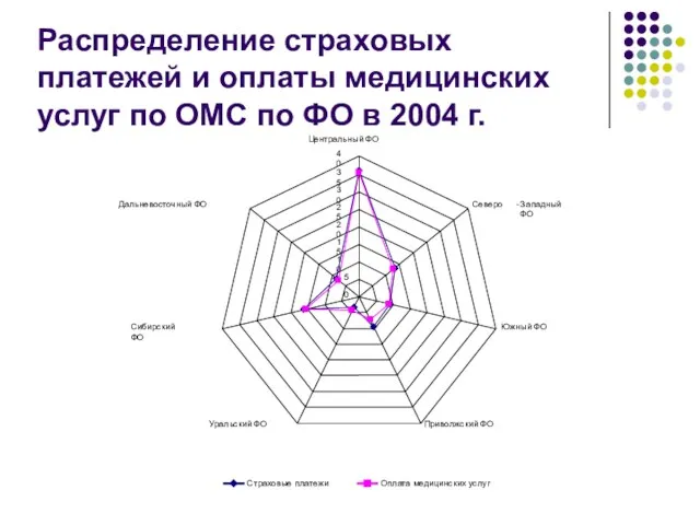 Распределение страховых платежей и оплаты медицинских услуг по ОМС по ФО в