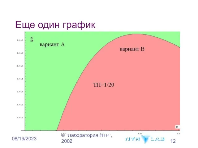 © "Лаборатория НТР", 2002 08/19/2023 Еще один график