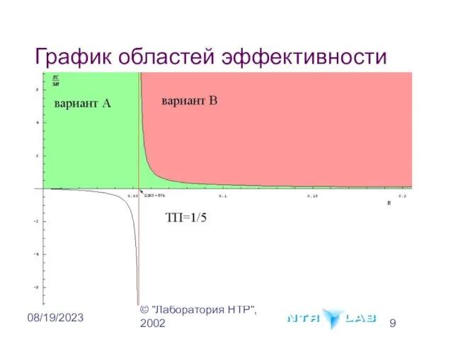 © "Лаборатория НТР", 2002 08/19/2023 График областей эффективности