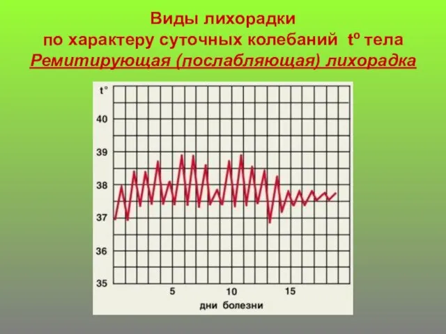 Виды лихорадки по характеру суточных колебаний tº тела Ремитирующая (послабляющая) лихорадка