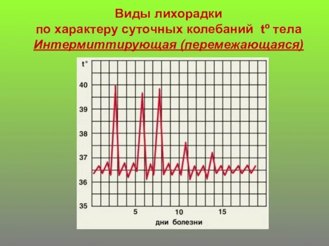 Виды лихорадки по характеру суточных колебаний tº тела Интермиттирующая (перемежающаяся)