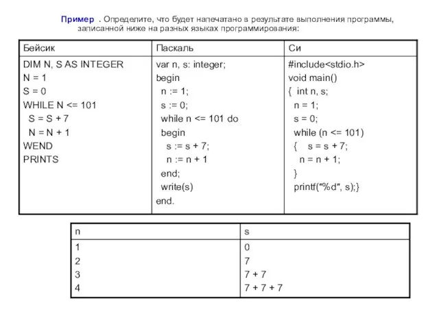 Пример . Определите, что будет напечатано в результате выполнения программы, записанной ниже на разных языках программирования: