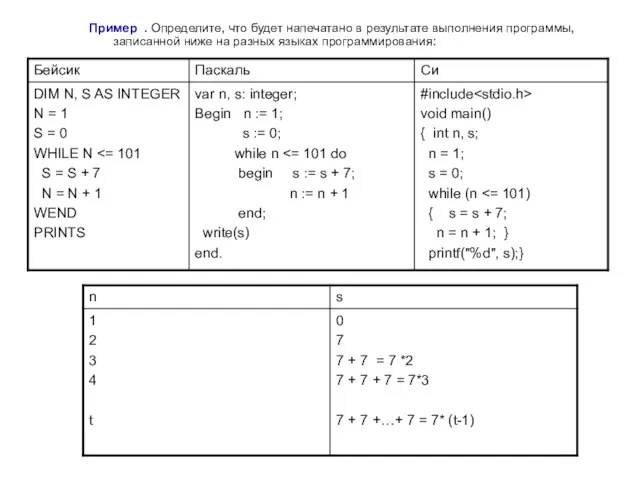 Пример . Определите, что будет напечатано в результате выполнения программы, записанной ниже на разных языках программирования: