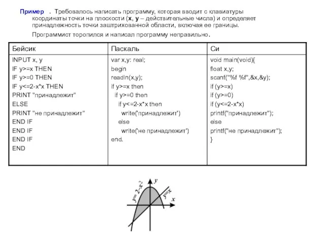 Пример . Требовалось написать программу, которая вводит с клавиатуры координаты точки на