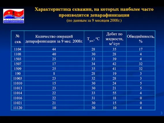 Характеристика скважин, на которых наиболее часто производится депарафинизация (по данным за 9 месяцев 2008г.)