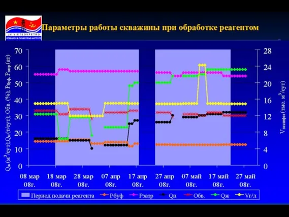 Параметры работы скважины при обработке реагентом