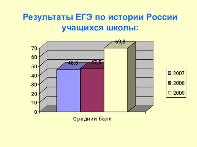 Результаты ЕГЭ по истории России учащихся школы: