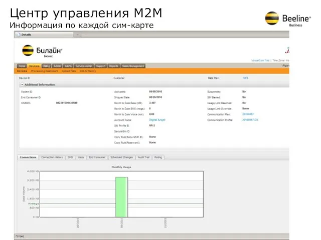 Центр управления М2М Информация по каждой сим-карте