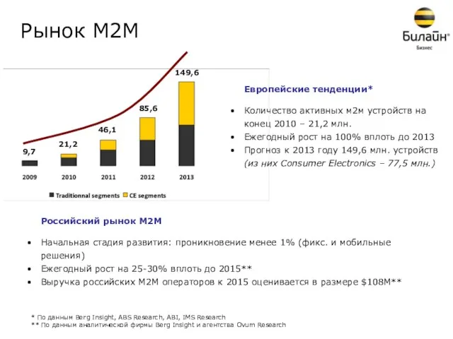 Рынок М2М Европейские тенденции* Количество активных м2м устройств на конец 2010 –