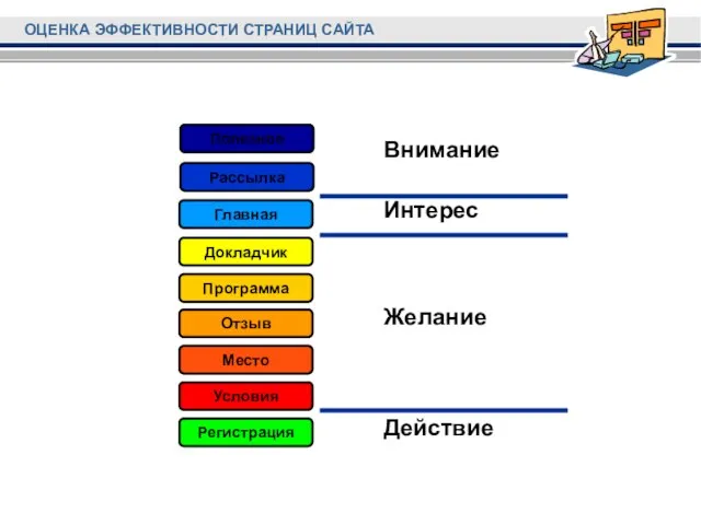 Внимание Интерес Желание Действие