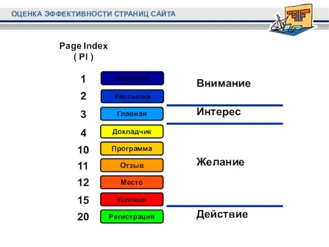 Регистрация Условия Место Отзыв Программа Докладчик Главная Рассылка Полезное Внимание Интерес Желание