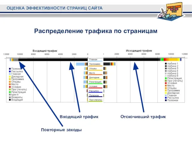 Распределение трафика по страницам Отскочивший трафик Входящий трафик Повторные заходы