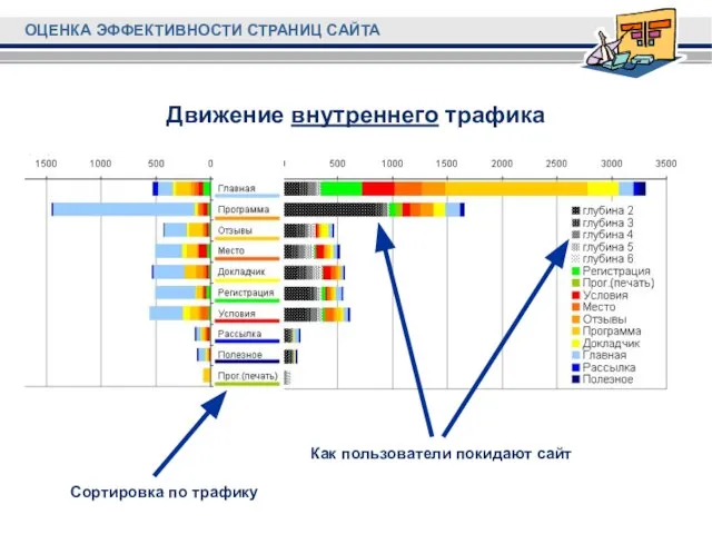 Движение внутреннего трафика Как пользователи покидают сайт Сортировка по трафику