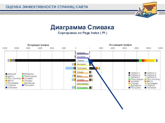 Диаграмма Спивака Сортировка по Page Index ( PI )