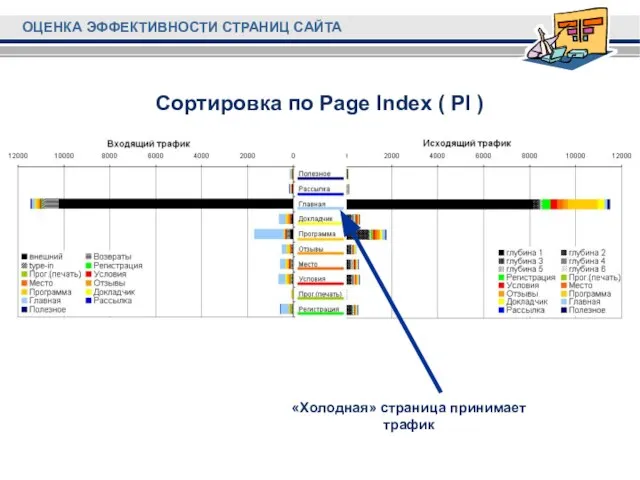 Сортировка по Page Index ( PI ) «Холодная» страница принимает трафик