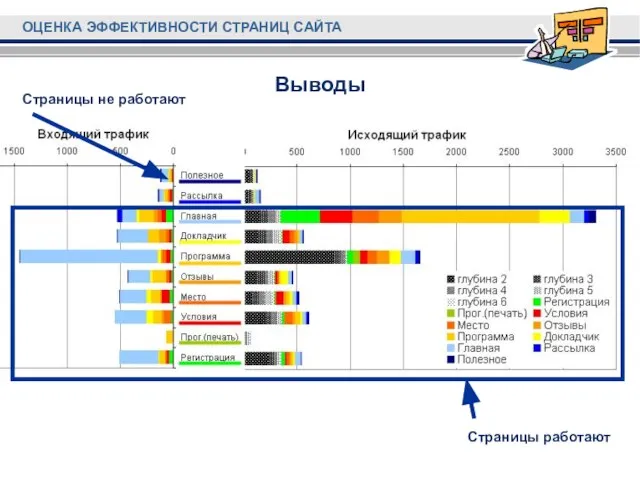 Выводы Страницы работают Страницы не работают