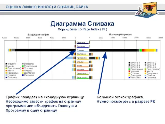 Диаграмма Спивака Сортировка по Page Index ( PI ) Большой отскок трафика.