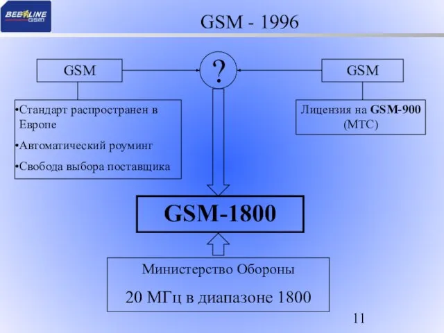 GSM - 1996 GSM Стандарт распространен в Европе Автоматический роуминг Свобода выбора