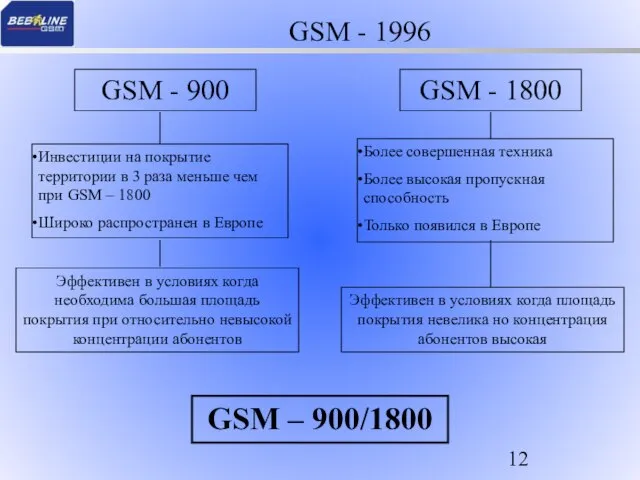 GSM - 1996 Инвестиции на покрытие территории в 3 раза меньше чем