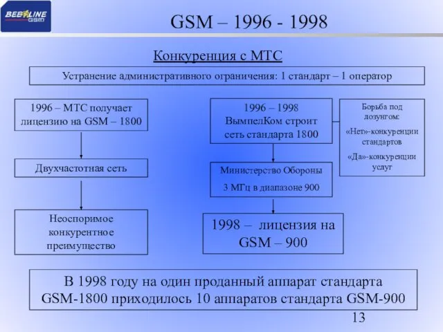 GSM – 1996 - 1998 Конкуренция с МТС 1996 – МТС получает