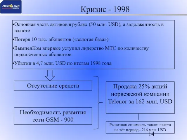 Кризис - 1998 Основная часть активов в рублях (50 млн. USD), а