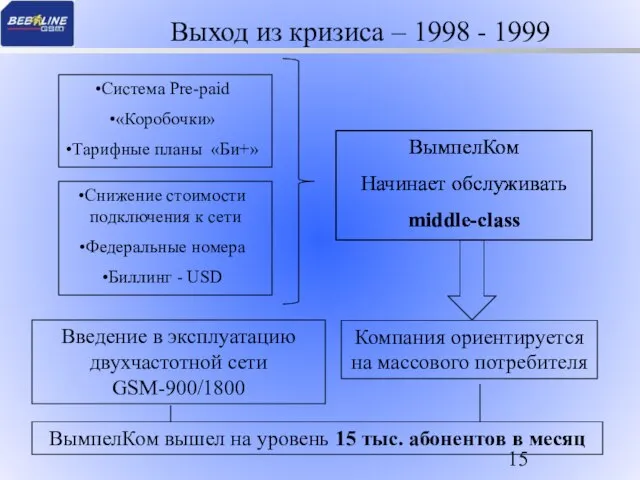 Выход из кризиса – 1998 - 1999 Система Pre-paid «Коробочки» Тарифные планы
