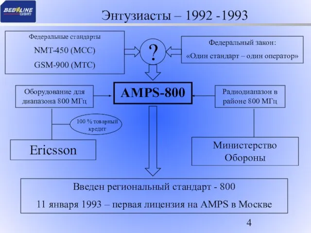 Энтузиасты – 1992 -1993 Федеральные стандарты NMT-450 (МСС) GSM-900 (МТС) Федеральный закон: