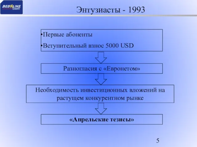 Энтузиасты - 1993 Первые абоненты Вступительный взнос 5000 USD Разногласия с «Евронетом»