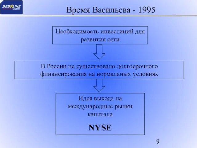 Время Васильева - 1995 Необходимость инвестиций для развития сети Идея выхода на