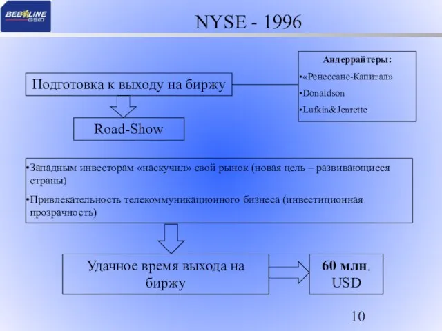 NYSE - 1996 60 млн. USD Подготовка к выходу на биржу Андеррайтеры: