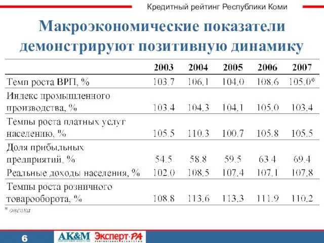 Кредитный рейтинг Республики Коми 6 Макроэкономические показатели демонстрируют позитивную динамику