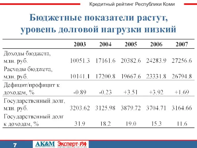 Кредитный рейтинг Республики Коми 7 Бюджетные показатели растут, уровень долговой нагрузки низкий